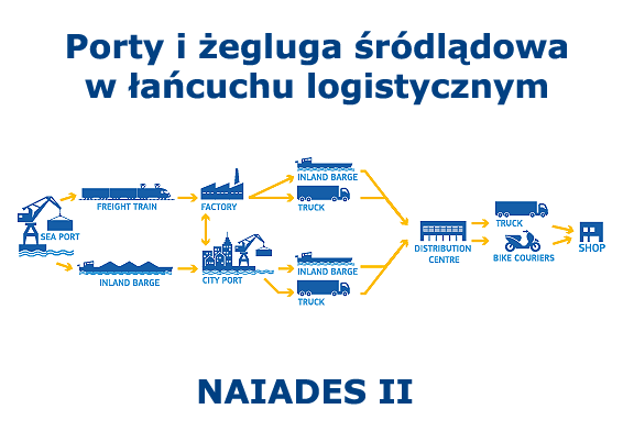NAIADES II - mocniejszy nacisk na rozwój żeglugi śródlądowej