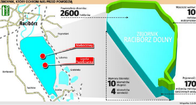 Kto się boi napełnienia zbiornika Racibórz